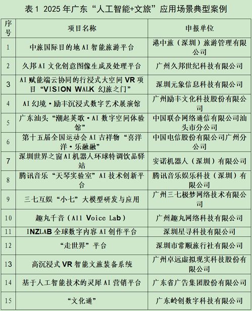 羊城派文化通入選廣東AI文旅應用場景典型案例和孵化項目，推動數字文化創意內容服務新突破